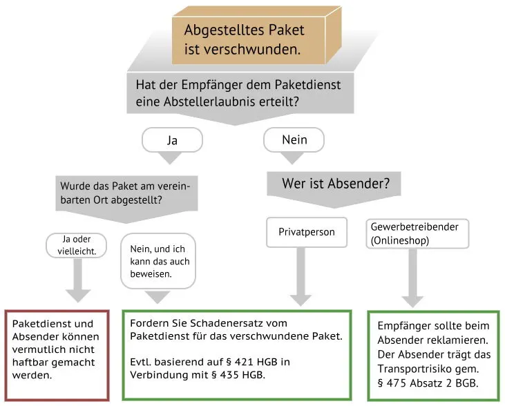Paket Zugestellt Aber Nicht Erhalten Dpd