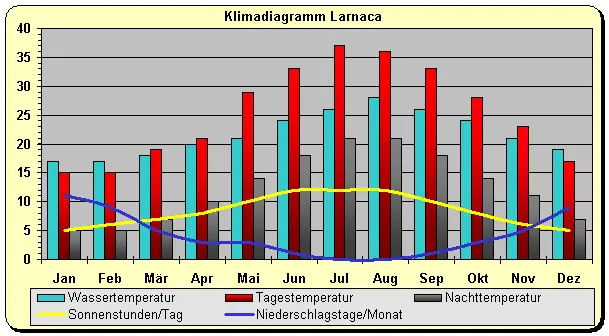 Wetter Zypern Larnaca