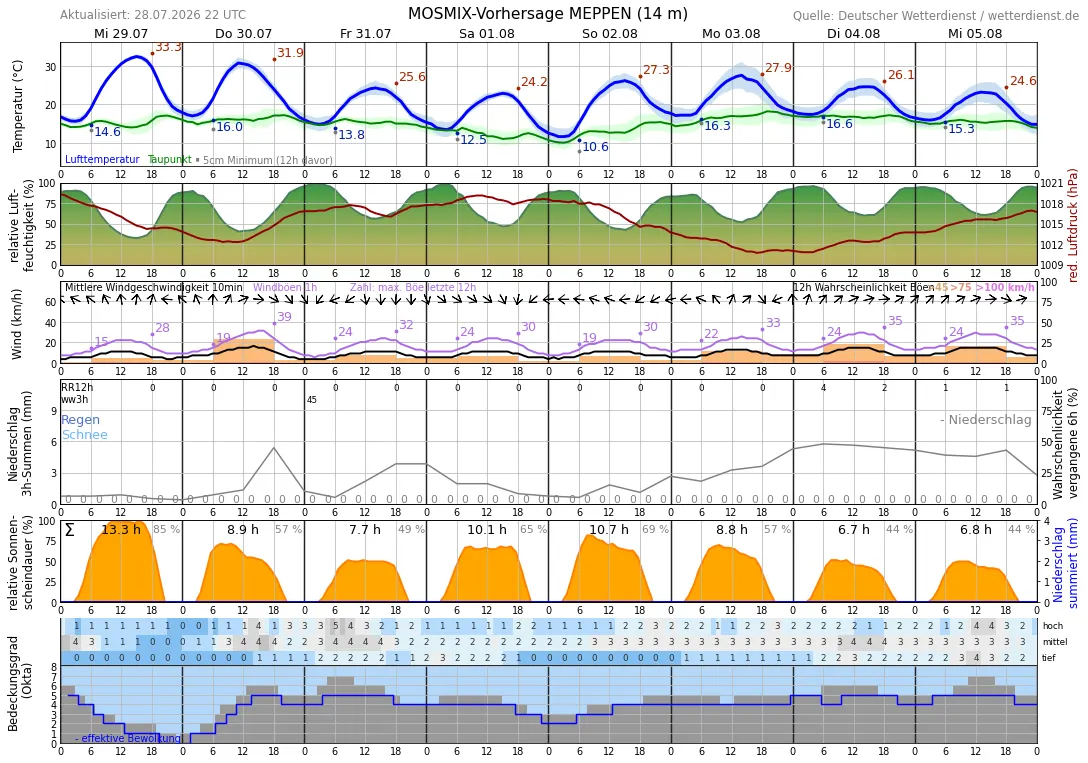Wetter Meppen 14 Tage