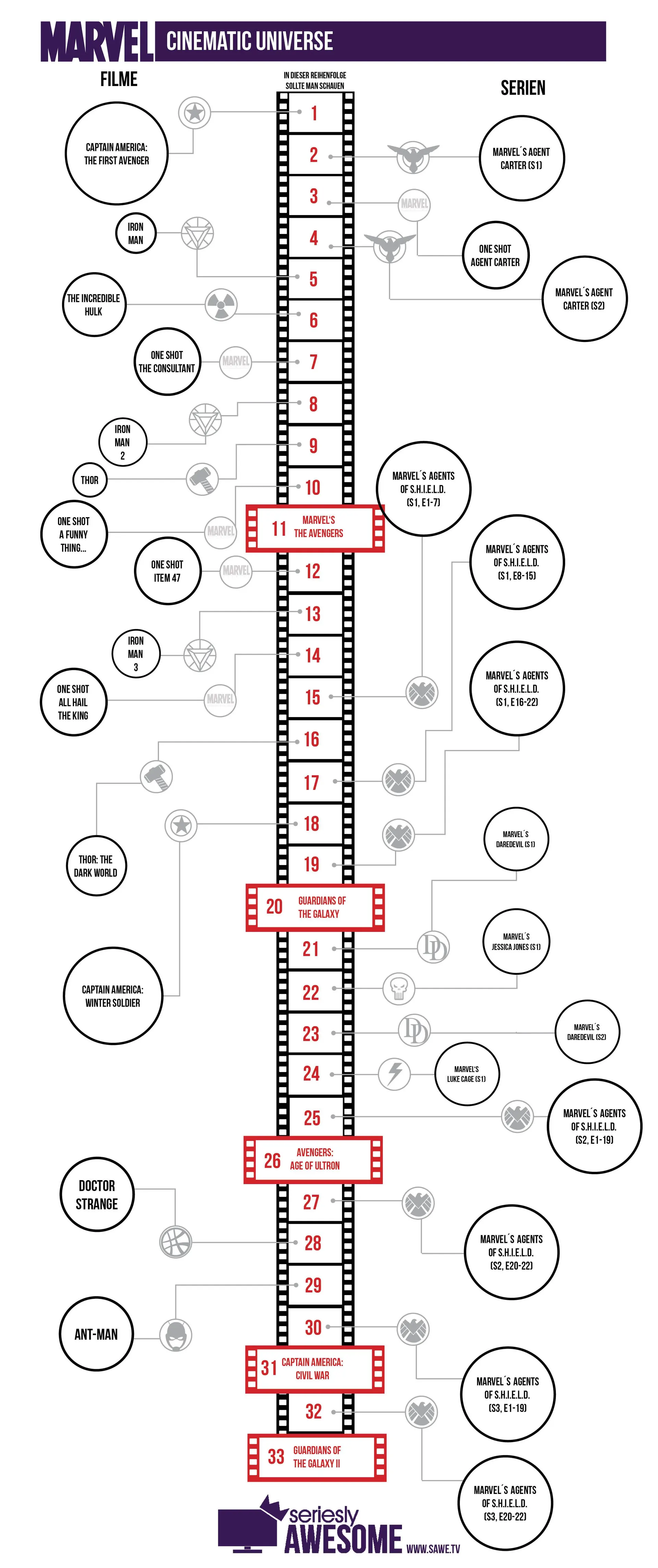 Marvel Cinematic Universe Reihenfolge