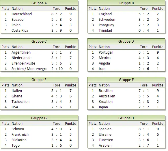 Wm Tabelle Gruppen