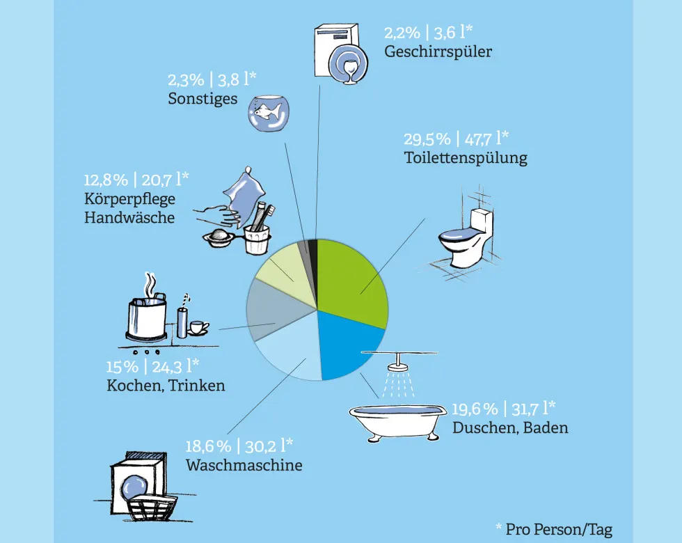 Wieviel Gyros Pro Person