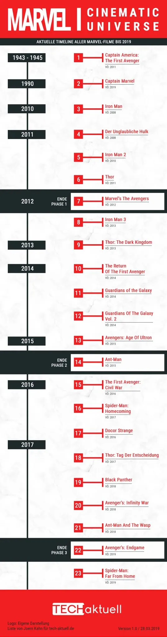 Marvel Cinematic Universe Reihenfolge