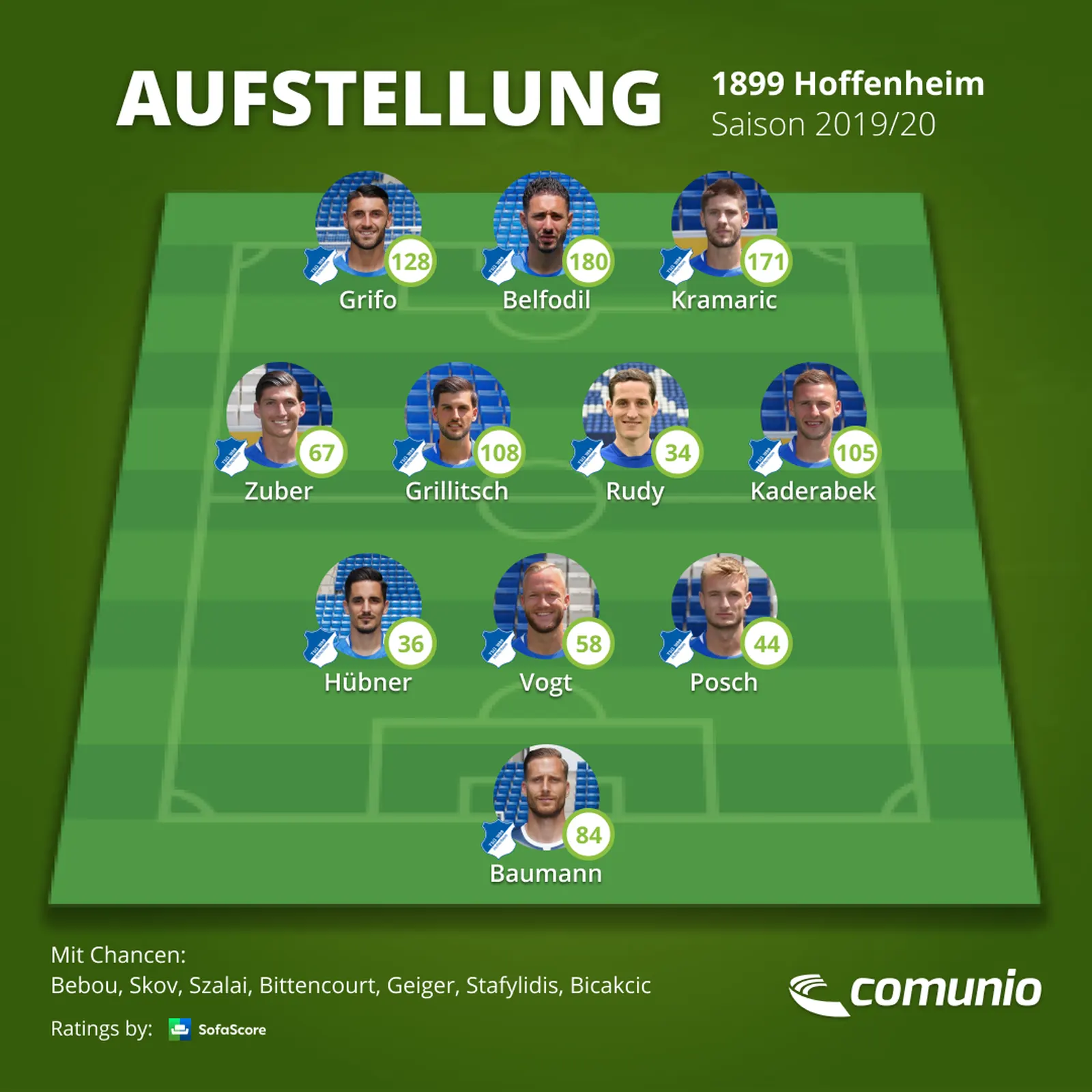 Hoffenheim Aufstellung