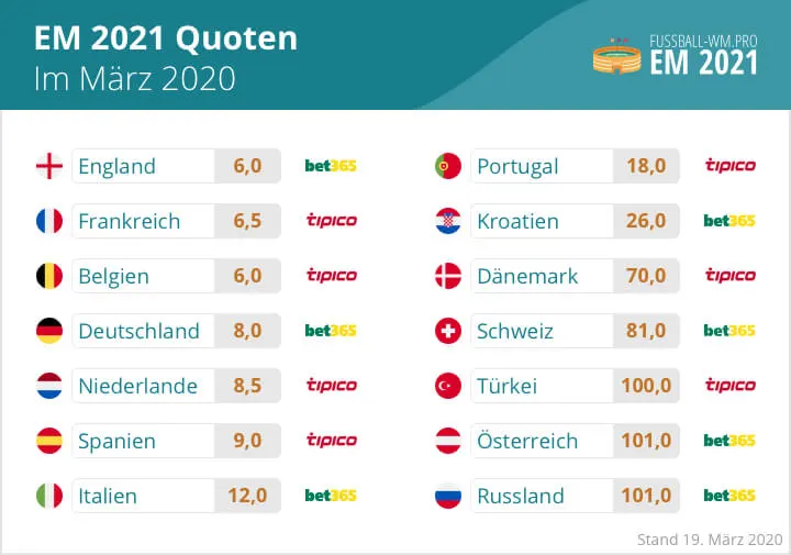 Quoten Em 2021